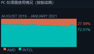 Steam 公布 2021 年 1 月硬件调查报告：GTX 1060 占比仍为第一，但下滑明显,第3张