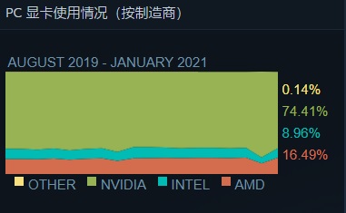 Steam 公布 2021 年 1 月硬件调查报告：GTX 1060 占比仍为第一，但下滑明显,第2张