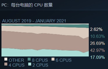 Steam 公布 2021 年 1 月硬件调查报告：GTX 1060 占比仍为第一，但下滑明显,第4张